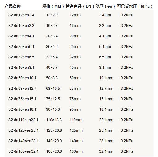 5張ppr管徑尺寸對(duì)照表圖片，詳細(xì)查閱S5系列-S2系列所有參數(shù)