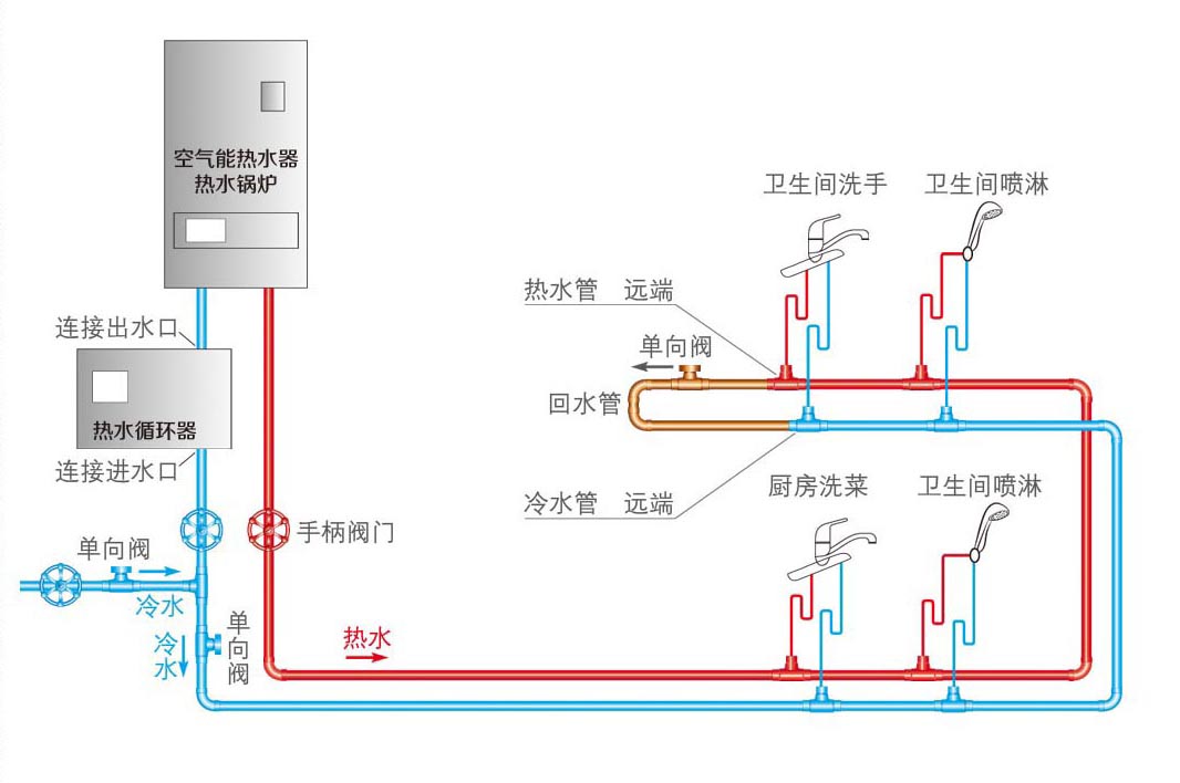 熱水器循環水怎么做？詳解大小循環的差異優缺點！