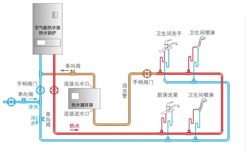 熱水器循環水怎么做？詳解大小循環的差異優缺點！